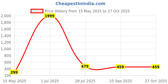 myntra.com Curren Gold-Plated Zircon Studded Brooch curren Price History Graph from 15 May 2025 to 27 Oct 2025