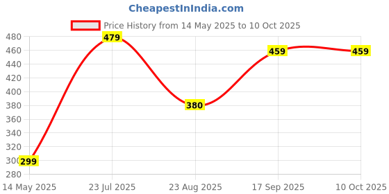 myntra.com Curren Gold-Plated Zircon Studded Brooch curren Price History Graph from 14 May 2025 to 9 Oct 2025