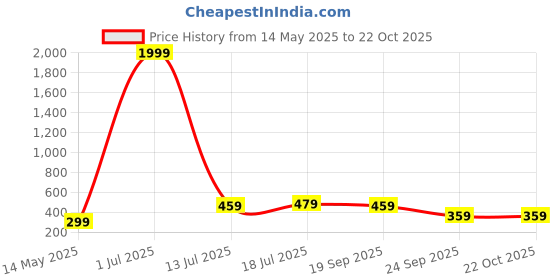 myntra.com Curren Gold-Plated Zircon Studded Brooch curren Price History Graph from 14 May 2025 to 22 Oct 2025