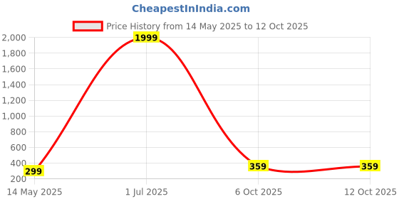 myntra.com Curren Gold-Plated Zircon Studded Brooch curren Price History Graph from 14 May 2025 to 12 Oct 2025