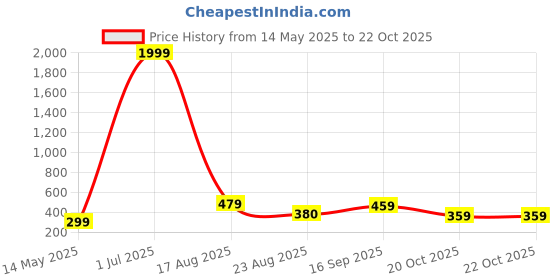 myntra.com Curren Gold-Plated Zircon Studded Brooch curren Price History Graph from 14 May 2025 to 21 Oct 2025
