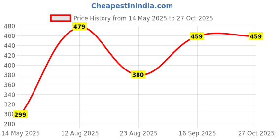 myntra.com Curren Gold-Plated Zircon Studded Brooch curren Price History Graph from 14 May 2025 to 27 Oct 2025