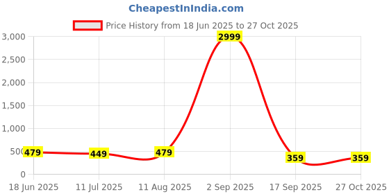 myntra.com Curren Gold-Toned Metal Statement Brooch curren Price History Graph from 18 Jun 2025 to 26 Oct 2025