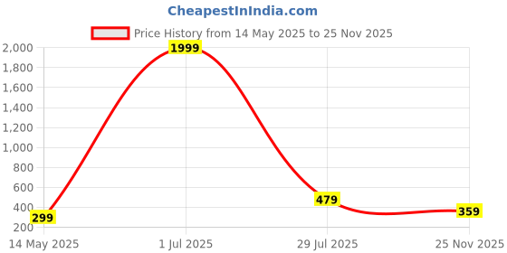 myntra.com Curren Gold-Toned Plated Alloy Brooch curren Price History Graph from 14 May 2025 to 25 Nov 2025