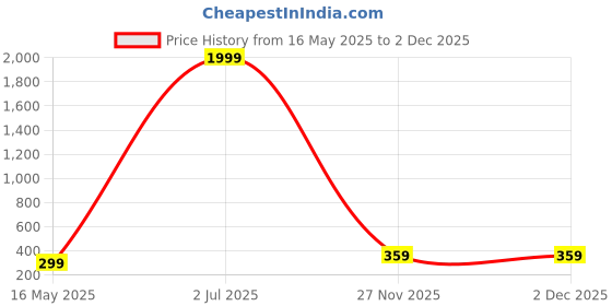 myntra.com Curren Gold-Toned Plated Alloy Brooch curren Price History Graph from 16 May 2025 to 1 Dec 2025