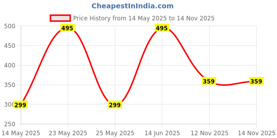 myntra.com Curren Gold-Toned Plated Alloy Brooch curren Price History Graph from 14 May 2025 to 12 Nov 2025