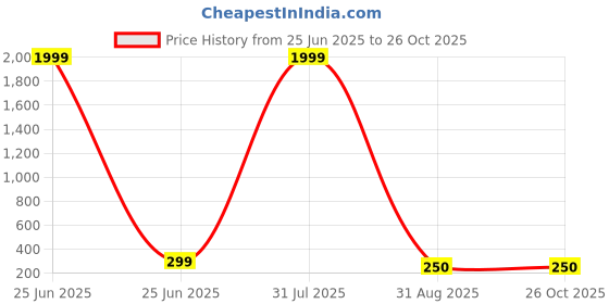 myntra.com Curren Gold-Toned Plated Alloy Brooch curren Price History Graph from 25 Jun 2025 to 26 Oct 2025