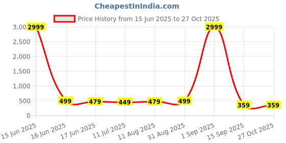 myntra.com Curren Gold-Toned Plated Real Stones Brooch curren Price History Graph from 15 Jun 2025 to 26 Oct 2025