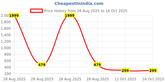 myntra.com Curren Hanging Chain Lapel Peacock Design Brooch curren Price History Graph from 28 Aug 2025 to 16 Oct 2025