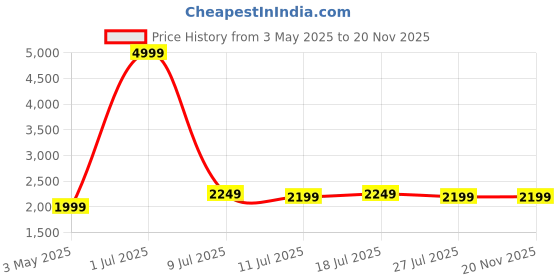 myntra.com Curren Men Brass Dial & Bracelet Style Straps Analogue Watch CR-8467-Blue curren Price History Graph from 3 May 2025 to 20 Nov 2025