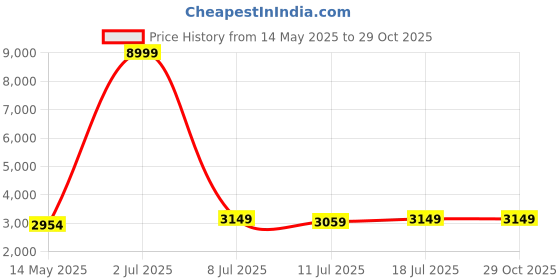 myntra.com Curren Men Brass Dial & Leather Bracelet Style Straps Analogue Watch CR-8438-Black Orange curren Price History Graph from 14 May 2025 to 29 Oct 2025