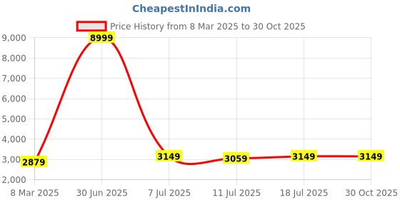 myntra.com Curren Men Brass Dial & Leather Bracelet Style Straps Analogue Watch CR-8438-Black Red curren Price History Graph from 8 Mar 2025 to 29 Oct 2025