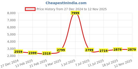 myntra.com Curren Men Brass Dial & Stainless Steel Wrap Around Analogue Watch CR-8391-Black-White curren Price History Graph from 27 Dec 2024 to 11 Nov 2025