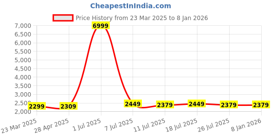 myntra.com Curren Men Brass Dial & Stainless Steel Wrap Around Straps Analogue Watch-CR-8339-RSGWh curren Price History Graph from 23 Mar 2025 to 7 Jan 2026