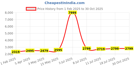 myntra.com Curren Men Brass Dial & Stainless Steel Wrap Around Straps Analogue Watch CR-8362 curren Price History Graph from 1 Feb 2025 to 29 Oct 2025