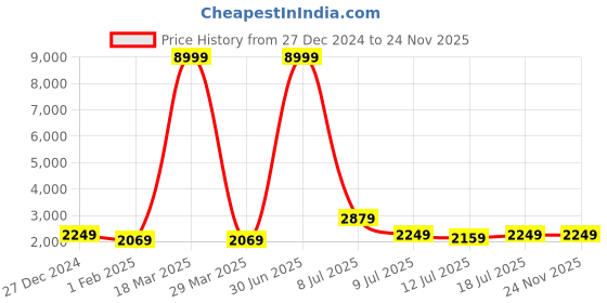 myntra.com Curren Men Brass Dial & Stainless Steel Wrap Around Straps Analogue Watch CR-8412-TT-Blue curren Price History Graph from 27 Dec 2024 to 23 Nov 2025