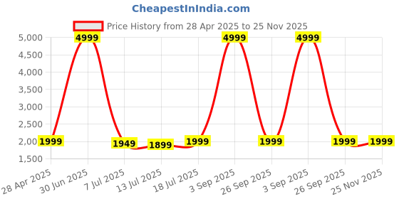 myntra.com Curren Men Brass Dial & Straps Analogue Watch CR-8437-Blue RG curren Price History Graph from 28 Apr 2025 to 24 Nov 2025