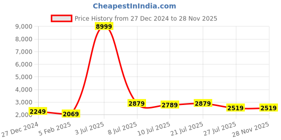 myntra.com Curren Men Brass Embellished Dial & Stainless Steel Around Analogue Watch CR-8412-TT-Black curren Price History Graph from 27 Dec 2024 to 28 Nov 2025
