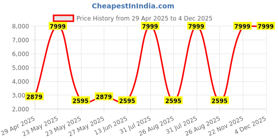 myntra.com Curren Men Brass Embellished Dial & Straps Analogue Watch CR-8461-Green curren Price History Graph from 29 Apr 2025 to 4 Dec 2025