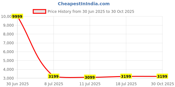 myntra.com Curren Men Brass Patterned Dial & Stainless Steel Bracelet Style Straps Analogue Watch CR-8415-Blue RG curren Price History Graph from 30 Jun 2025 to 30 Oct 2025