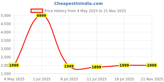 myntra.com Curren Men Brass Printed Dial & Straps Analogue Watch CR-8437-Grey curren Price History Graph from 4 May 2025 to 20 Nov 2025