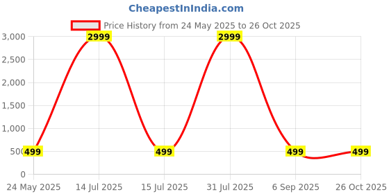 myntra.com Curren Men Gold Real Stones Studded Tie Pin Statement Brooch curren Price History Graph from 24 May 2025 to 26 Oct 2025