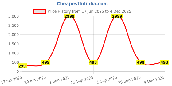 myntra.com Curren Men Gold Ties and Cufflinks curren Price History Graph from 17 Jun 2025 to 4 Dec 2025