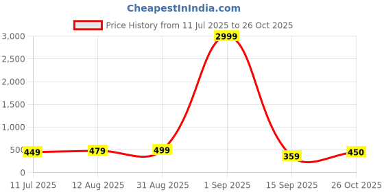 myntra.com Curren Men Gold-Toned Metal Brooch curren Price History Graph from 11 Jul 2025 to 26 Oct 2025