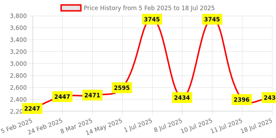 myntra.com Curren Men Grey & Gold-Toned Patterened Analogue Watch 8291GY curren Price History Graph from 5 Feb 2025 to 18 Jul 2025