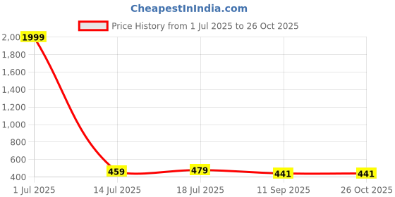 myntra.com Curren Men Guitar Shaped Silver-Plated Tie Pin curren Price History Graph from 1 Jul 2025 to 26 Oct 2025