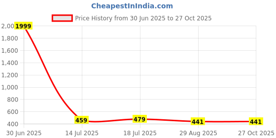 myntra.com Curren Men Guitar Shaped Statement Tie Pin curren Price History Graph from 30 Jun 2025 to 26 Oct 2025
