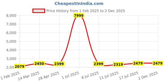 myntra.com Curren Men Leather Patterned Wrap Around Straps Analogue Watch 8291-1 curren Price History Graph from 1 Feb 2025 to 2 Dec 2025