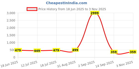 myntra.com Curren Men Metal Statement Rhinestone Fashion Lady Side Head Pin Brooch curren Price History Graph from 18 Jun 2025 to 2 Nov 2025