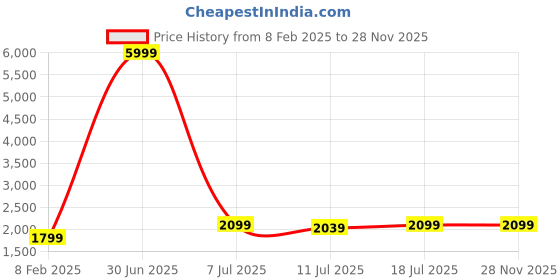 myntra.com Curren Men Patterned Dial & Stainless Steel Straps Analogue Watch CR-8471-Silver Blue curren Price History Graph from 8 Feb 2025 to 28 Nov 2025