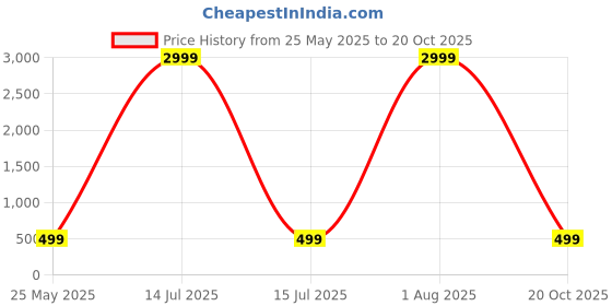 myntra.com Curren Men Real Stones Studded Statement Tie Pin curren Price History Graph from 25 May 2025 to 20 Oct 2025