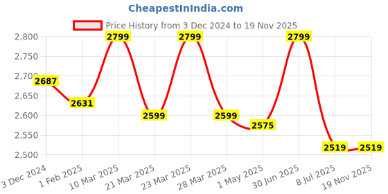 myntra.com Curren Men Round Dial & Leather Straps Chronograph Analogue Watch CR-00001 1 curren Price History Graph from 3 Dec 2024 to 19 Nov 2025