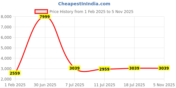 myntra.com Curren Men Round Embellished Dial & Wrap Around Straps Analogue Watch CR-8464-Grey curren Price History Graph from 1 Feb 2025 to 4 Nov 2025