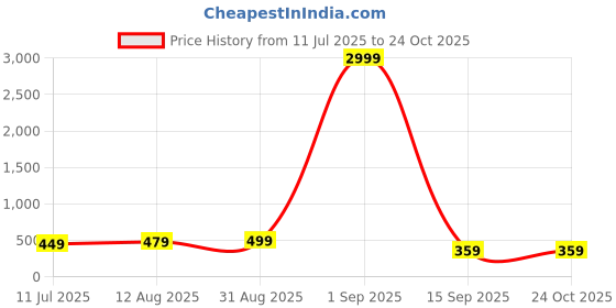 myntra.com Curren Men Silver-Toned Metal Brooch curren Price History Graph from 11 Jul 2025 to 24 Oct 2025