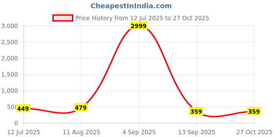 myntra.com Curren Men Silver-Toned Plated Metal Brooch curren Price History Graph from 12 Jul 2025 to 27 Oct 2025