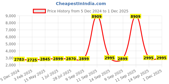 myntra.com Curren Men Skeleton Dial & Leather Bracelet Style Straps Analogue Watch 8395 curren Price History Graph from 5 Dec 2024 to 30 Nov 2025