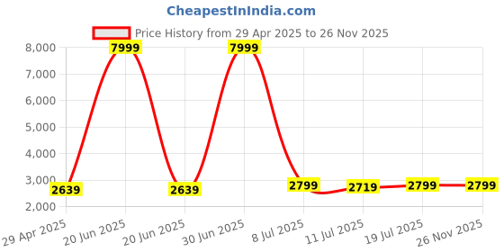 myntra.com Curren Men Textured Dial Analogue Watch CR-8329 curren Price History Graph from 29 Apr 2025 to 24 Nov 2025