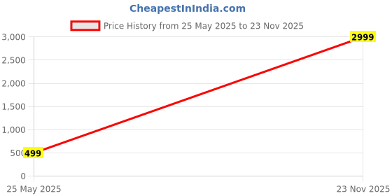 myntra.com Curren Men Zircon Studded Statement Tie Pin curren Price History Graph from 25 May 2025 to 23 Nov 2025