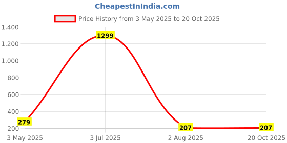 myntra.com Curren Men's Flower Brooch curren Price History Graph from 3 May 2025 to 20 Oct 2025