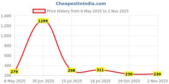 myntra.com Curren Men's Flower Brooch curren Price History Graph from 6 May 2025 to 1 Nov 2025