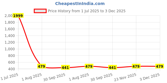 myntra.com Curren Men's Silver Zircon Studded Tie Pin Statement Brooch curren Price History Graph from 1 Jul 2025 to 2 Dec 2025