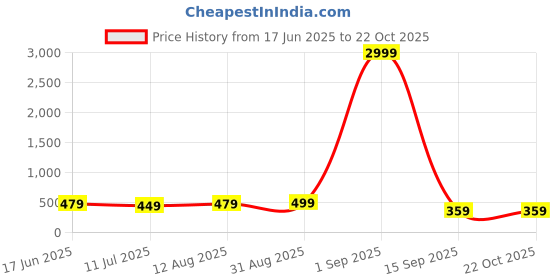 myntra.com Curren Purple Real Stones Studded Metal Brooch curren Price History Graph from 17 Jun 2025 to 21 Oct 2025