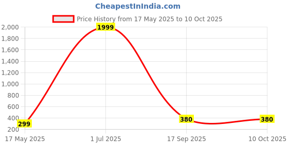 myntra.com Curren Red Plated Alloy Brooch curren Price History Graph from 17 May 2025 to 10 Oct 2025