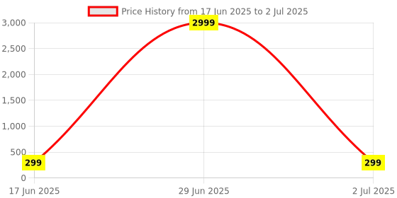 myntra.com Curren Set Of 2 Checked Cufflink curren Price History Graph from 17 Jun 2025 to 2 Jul 2025