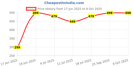 myntra.com Curren Set Of 2 Stone Studded Cufflink curren Price History Graph from 17 Jun 2025 to 8 Oct 2025