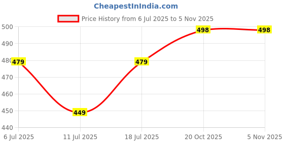 myntra.com Curren Set Of 2 Stone Studded Cufflink curren Price History Graph from 6 Jul 2025 to 4 Nov 2025